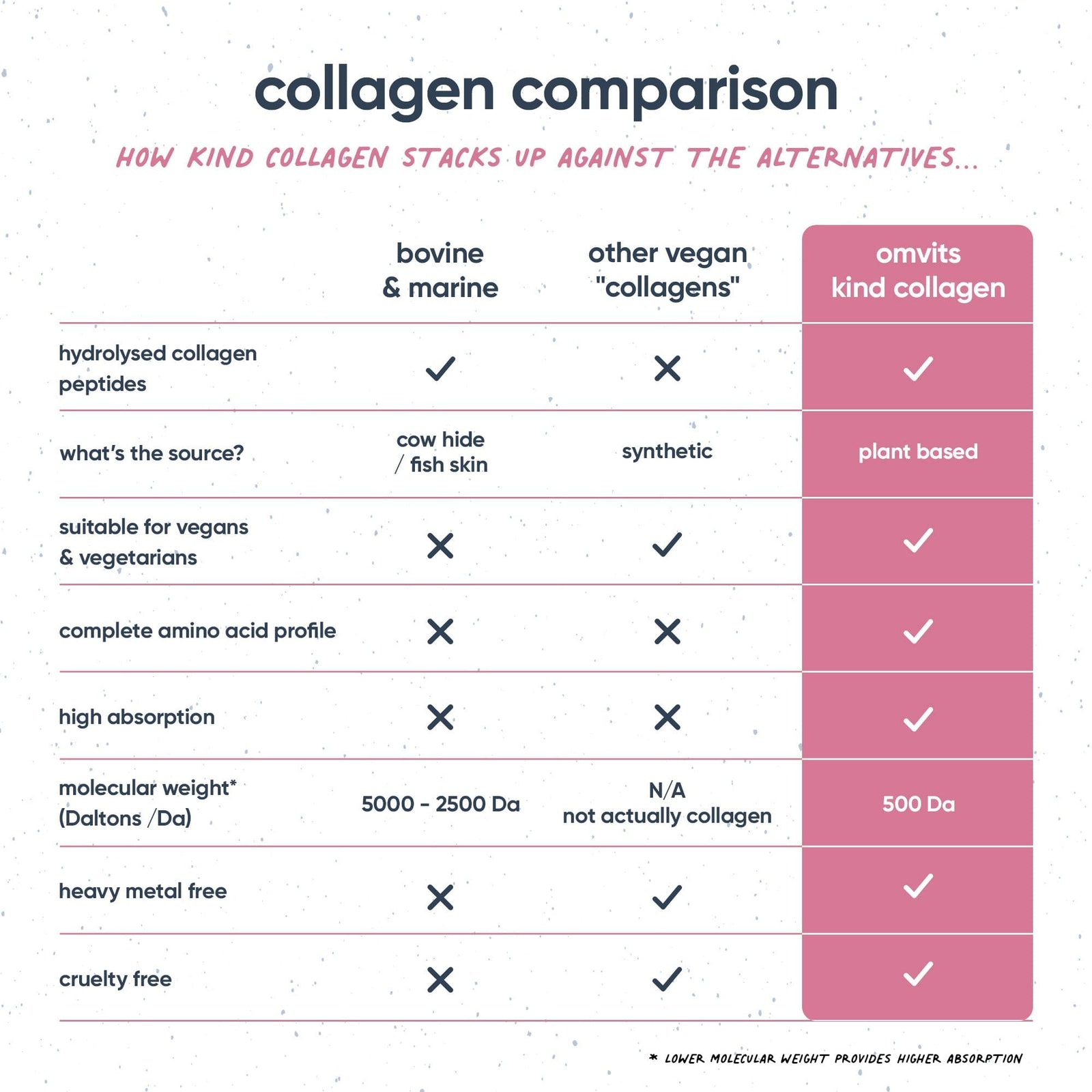 Kind Collagen with Hyaluronic Acid & Vitamin C - Omvits