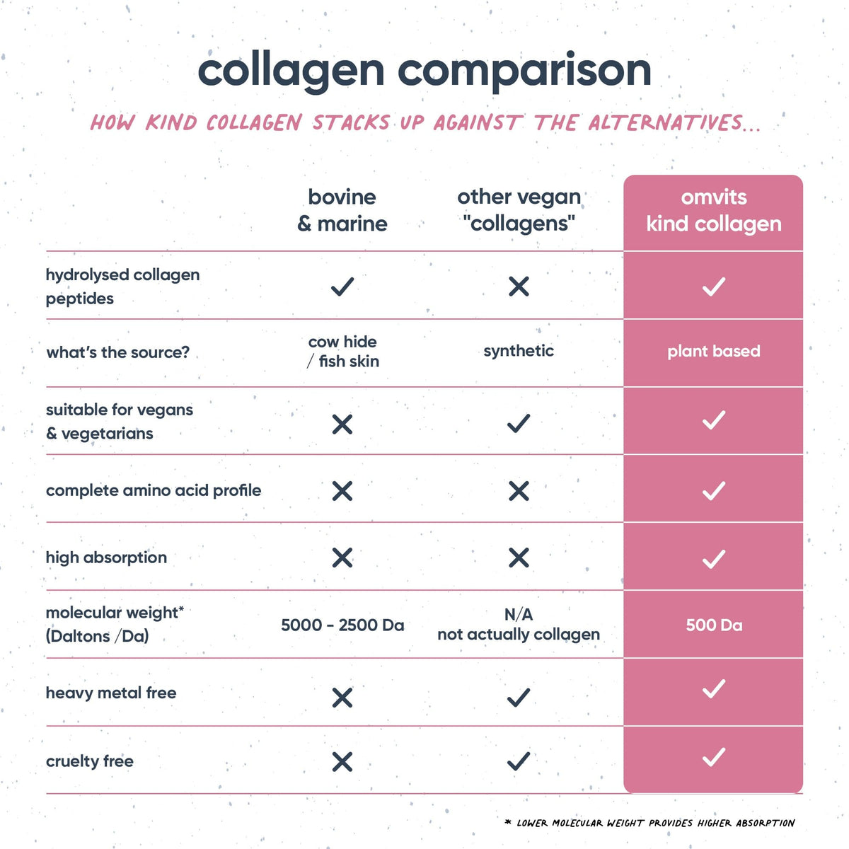 Kind Collagen with Hyaluronic Acid & Vitamin C  -  Omvits