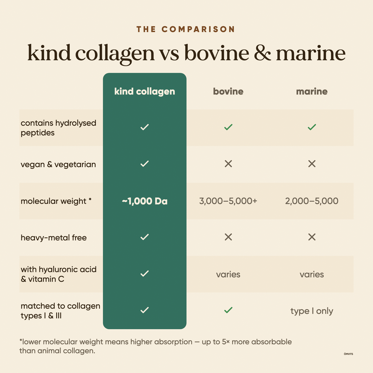 Kind Collagen with Hyaluronic Acid & Vitamin C (Vegan)  -  Omvits